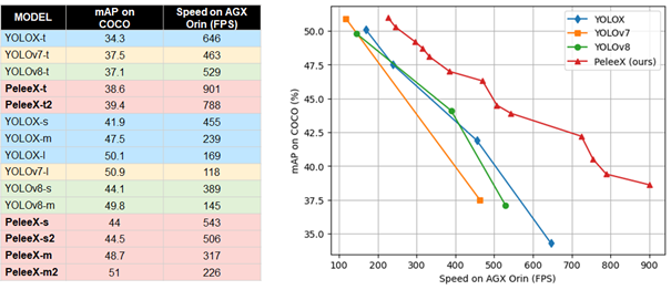 FIGURE 3 &ndash; PELEE VERSUS YOLO NETWORKS PERFORMANCE COMPARISON.png