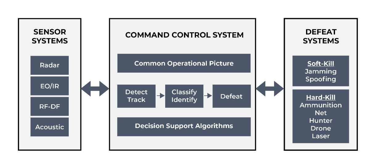 Figure 1. C-UAS Process to Detect, Track.png
