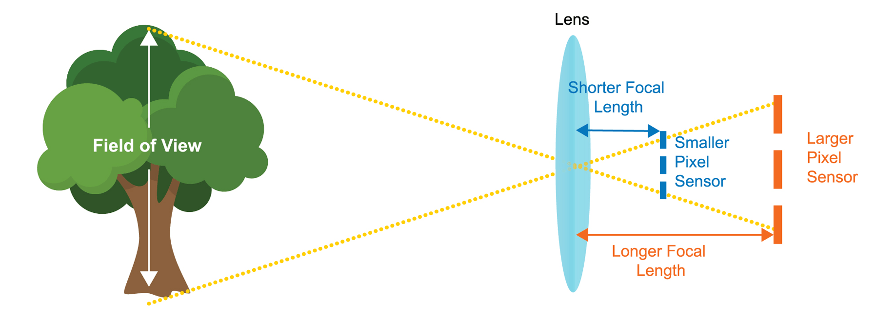 FIGURE 2. REDUCING PIXEL PITCH REDUCES FOCAL LENGTH AND ARRAY SIZE FOR A GIVEN FOV AND RESOLUTION