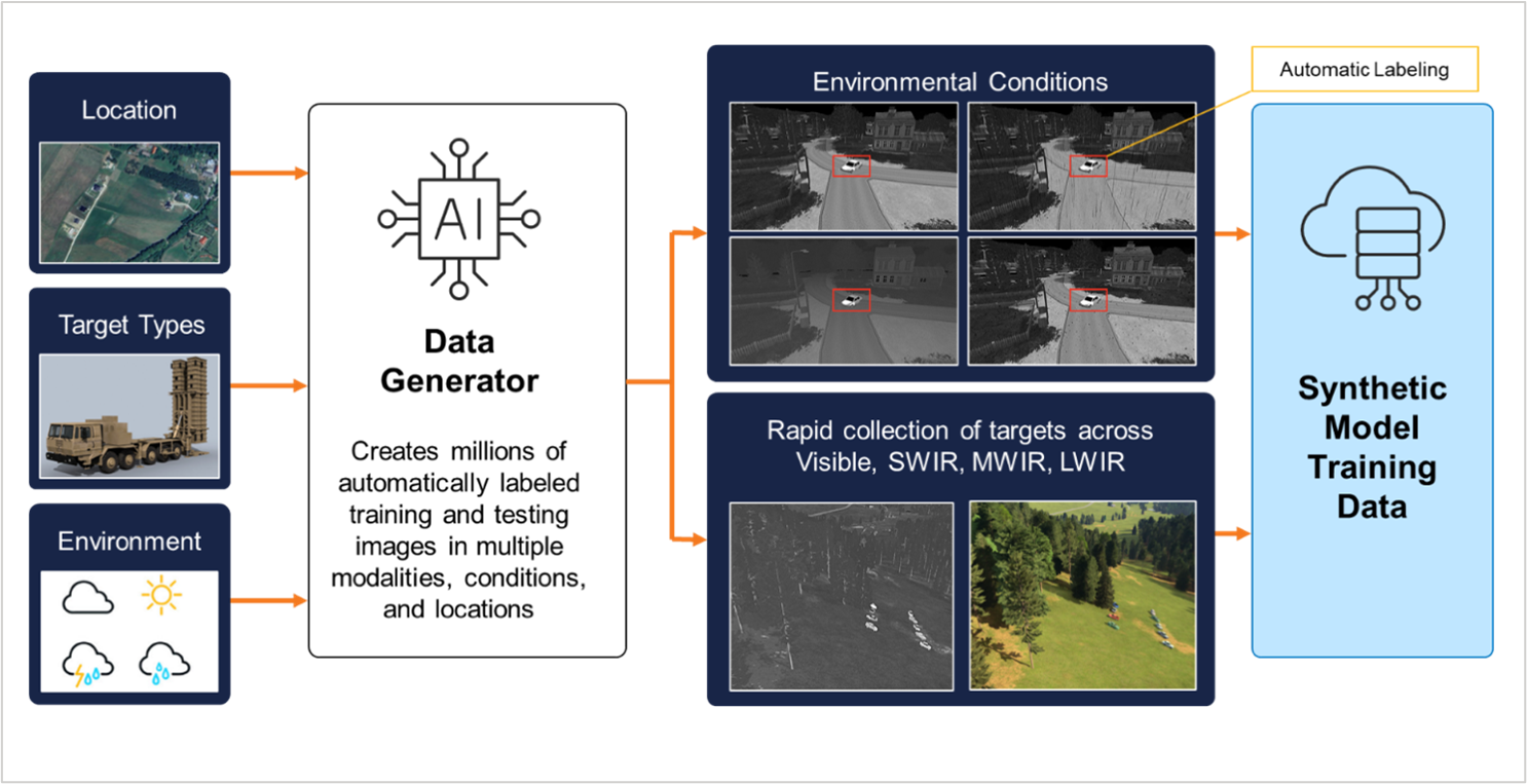 FIGURE 1. SYNTHETIC TRAINING DATA IS GENERATED IN MINUTES AND AT LOW COST.png